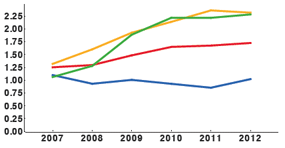 Graph showing trend in current ratio for the company and the industry sector